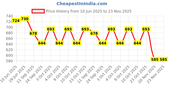 flipkart.com bhvmey Foldable Baby Musical Gym Mat for Floor Play and Kick Exercise bhvmey Price History Graph from 10 Jun 2025 to 23 Nov 2025