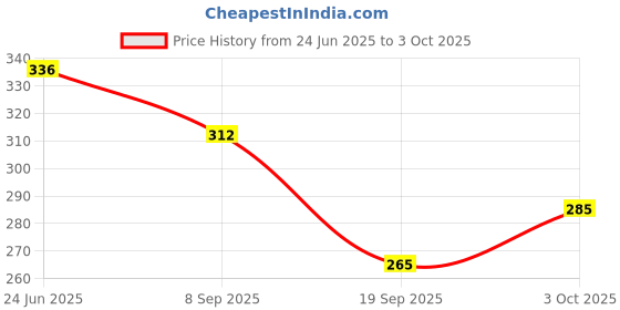 flipkart.com bhvmey Hammer Ball Pound a ball bhvmey Price History Graph from 24 Jun 2025 to 3 Oct 2025