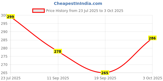 flipkart.com bhvmey Hammer Ball Pounding Game Set bhvmey Price History Graph from 23 Jul 2025 to 3 Oct 2025