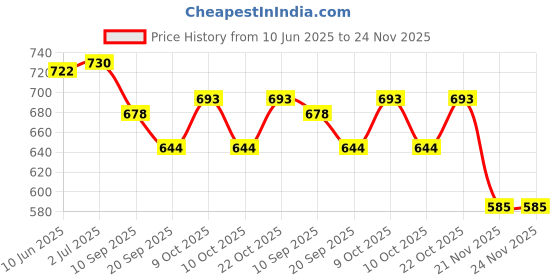 flipkart.com bhvmey Interactive Kick Piano Play Gym for Infants with Lights and Sounds bhvmey Price History Graph from 10 Jun 2025 to 24 Nov 2025