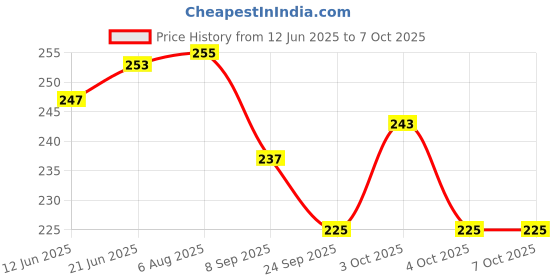 flipkart.com bhvmey Jump Stick Toy for Toddlers – Foam Grip Handle bhvmey Price History Graph from 12 Jun 2025 to 7 Oct 2025