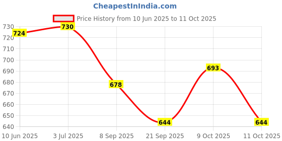 flipkart.com bhvmey Kick and Play Piano Baby Mat with Rattles, Mirror, and Music Mode bhvmey Price History Graph from 10 Jun 2025 to 11 Oct 2025