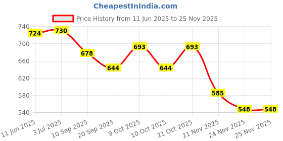 flipkart.com bhvmey Kick Play Mat for Infants with Piano & Rattles bhvmey Price History Graph from 11 Jun 2025 to 24 Nov 2025