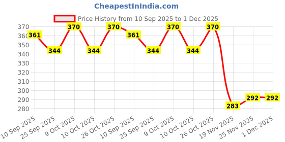 flipkart.com bhvmey Kids Learning Toy with Flash Cards – Real Voice Sound Machine bhvmey Price History Graph from 10 Sep 2025 to 30 Nov 2025