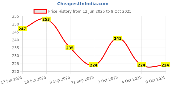 flipkart.com bhvmey Lightweight Foam Stick for Jump Fun bhvmey Price History Graph from 12 Jun 2025 to 8 Oct 2025
