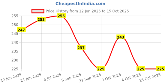 flipkart.com bhvmey Lightweight Safe Pogo Stick for Home Play bhvmey Price History Graph from 12 Jun 2025 to 14 Oct 2025