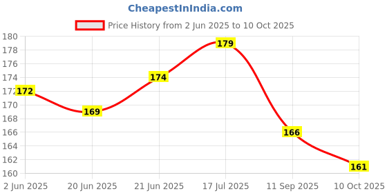 flipkart.com bhvmey Montessori Puzzle Brain Game For Kids Educational Board Games bhvmey Price History Graph from 2 Jun 2025 to 10 Oct 2025