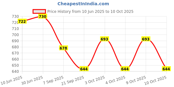 flipkart.com bhvmey Multi-Color Baby Piano Mat with Interactive Hanging Toys & Music bhvmey Price History Graph from 10 Jun 2025 to 10 Oct 2025