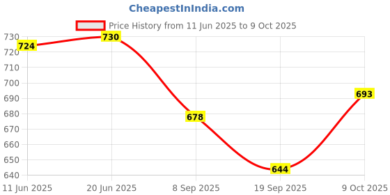 flipkart.com bhvmey Multi-Function Piano Gym for Baby with Play Mat & Rattle Toys bhvmey Price History Graph from 11 Jun 2025 to 9 Oct 2025