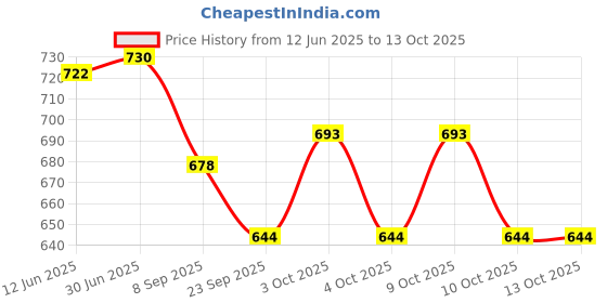 flipkart.com bhvmey Musical Play Mat for Babies with Detachable Piano and 5 Hanging Toys bhvmey Price History Graph from 12 Jun 2025 to 13 Oct 2025