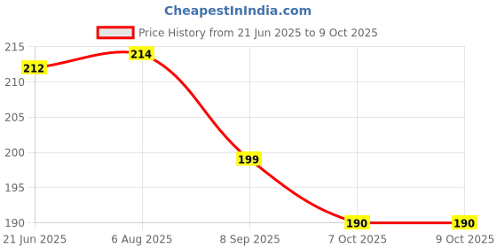 flipkart.com bhvmey Paddle Catch Game Set with Color Balls bhvmey Price History Graph from 21 Jun 2025 to 9 Oct 2025