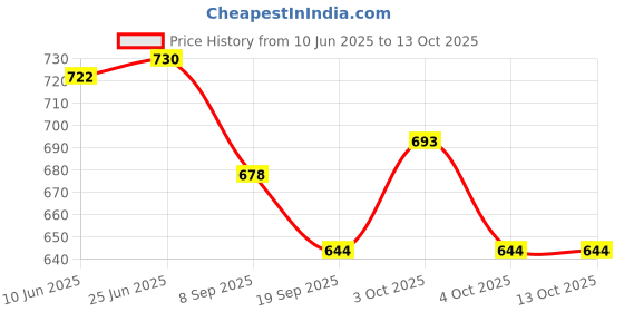 flipkart.com bhvmey Piano Activity Gym for Babies with Combo Hanging Rings and Light Effects bhvmey Price History Graph from 10 Jun 2025 to 13 Oct 2025
