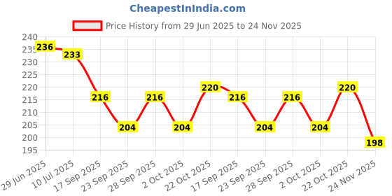 flipkart.com bhvmey pillow books for kids 3 year baby bhvmey Price History Graph from 29 Jun 2025 to 24 Nov 2025