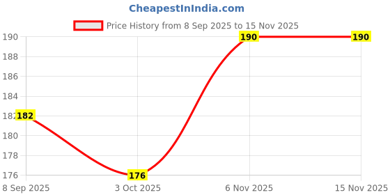 flipkart.com bhvmey Pillow with Charts for Kids Education bhvmey Price History Graph from 8 Sep 2025 to 14 Nov 2025
