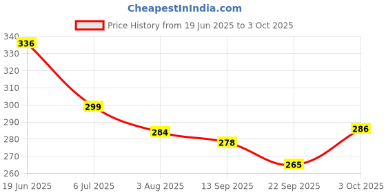 flipkart.com bhvmey Pound a ball Hammering toy for toddlers bhvmey Price History Graph from 19 Jun 2025 to 3 Oct 2025