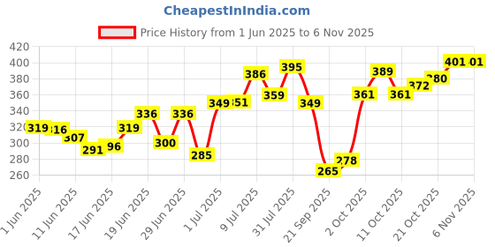 flipkart.com bhvmey princess tent house for kids boys 5 to 10 years bhvmey Price History Graph from 1 Jun 2025 to 6 Nov 2025