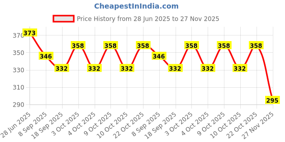 flipkart.com bhvmey Realistic Construction Vehicle Set – Toy Bulldozer, Digger, Loader bhvmey Price History Graph from 28 Jun 2025 to 27 Nov 2025