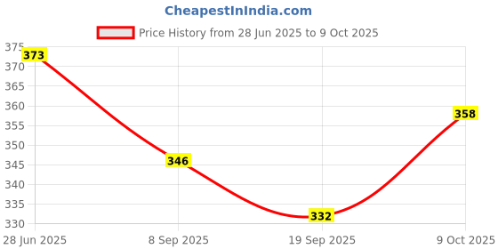 flipkart.com bhvmey Realistic Engineering Construction Toy Set – Strong Plastic Build bhvmey Price History Graph from 28 Jun 2025 to 9 Oct 2025
