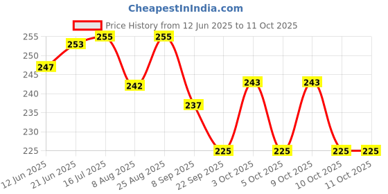 flipkart.com bhvmey Red Foam Pogo Stick with Yellow Tubes for Kids bhvmey Price History Graph from 12 Jun 2025 to 11 Oct 2025