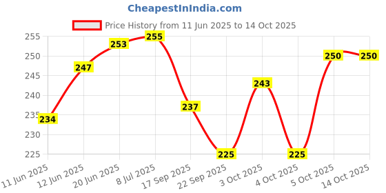 flipkart.com bhvmey Red Pogo Jumper Stick with Foam Base for Kids bhvmey Price History Graph from 11 Jun 2025 to 14 Oct 2025