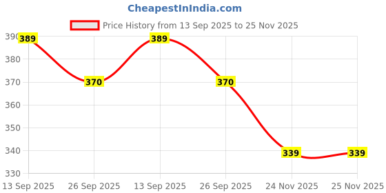 flipkart.com bhvmey reusable activity flash cards for kids bhvmey Price History Graph from 13 Sep 2025 to 25 Nov 2025