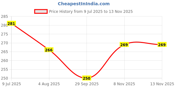 flipkart.com bhvmey roll ball toy for kids bhvmey Price History Graph from 9 Jul 2025 to 13 Nov 2025