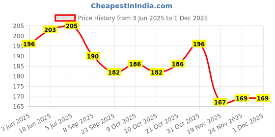 flipkart.com bhvmey Sand Game Castle Building Plastic Beach Toy Set For Kids Summer Playset bhvmey Price History Graph from 3 Jun 2025 to 30 Nov 2025