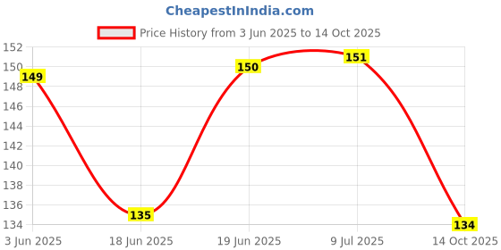 flipkart.com bhvmey Set of 5 Pcs with Various Exciting Toys for New Borns & Infants Rattle Rattle bhvmey Price History Graph from 3 Jun 2025 to 14 Oct 2025