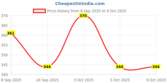 flipkart.com bhvmey Smart Flash Card Audio Device – Learn and Play for Kids bhvmey Price History Graph from 8 Sep 2025 to 5 Oct 2025