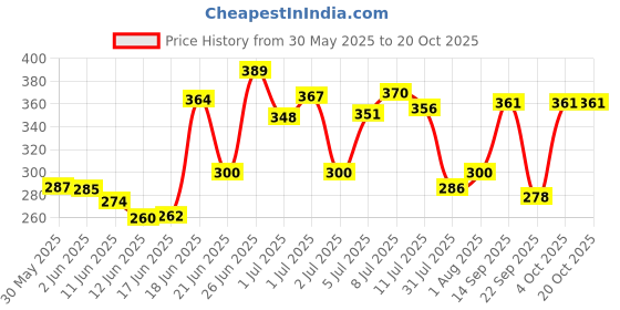 flipkart.com bhvmey space tent house for kids bhvmey Price History Graph from 30 May 2025 to 20 Oct 2025