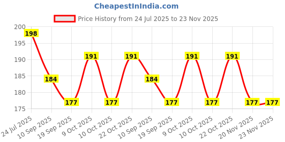 flipkart.com bhvmey Summer Beach Toy Set, 6 pcs Garden / Beach Toys Set bhvmey Price History Graph from 24 Jul 2025 to 23 Nov 2025
