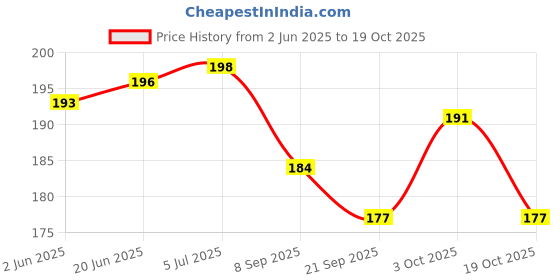 flipkart.com bhvmey Summer Beach Toy Set, Garden / Beach Toys Set For Kids bhvmey Price History Graph from 2 Jun 2025 to 19 Oct 2025