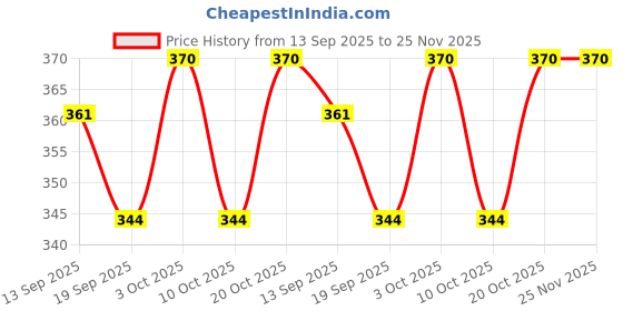 flipkart.com bhvmey Talking Educational Toy for Toddlers – Flash Cards with Sounds bhvmey Price History Graph from 13 Sep 2025 to 24 Nov 2025