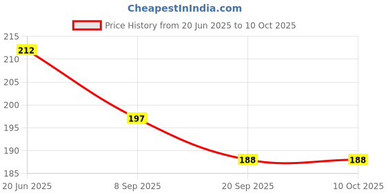 flipkart.com bhvmey Throw & Catch Scoop Ball Play Toy bhvmey Price History Graph from 20 Jun 2025 to 10 Oct 2025