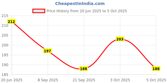 flipkart.com bhvmey Toss Catch Game with Handle Scoops bhvmey Price History Graph from 20 Jun 2025 to 3 Oct 2025
