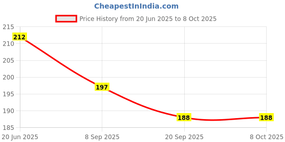 flipkart.com bhvmey Toss Game for 2 with Colorful Scoops bhvmey Price History Graph from 20 Jun 2025 to 8 Oct 2025