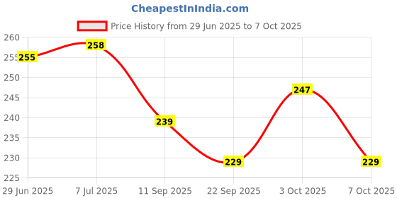 flipkart.com bhvmey Triangle Chess Game | 4-Player Puzzle for Active Minds bhvmey Price History Graph from 29 Jun 2025 to 7 Oct 2025