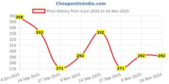 flipkart.com bhvmey tumbling tower game bhvmey Price History Graph from 4 Jun 2025 to 16 Nov 2025