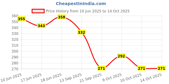 flipkart.com bhvmey Tumbling Tower Game Kid bhvmey Price History Graph from 10 Jun 2025 to 14 Oct 2025