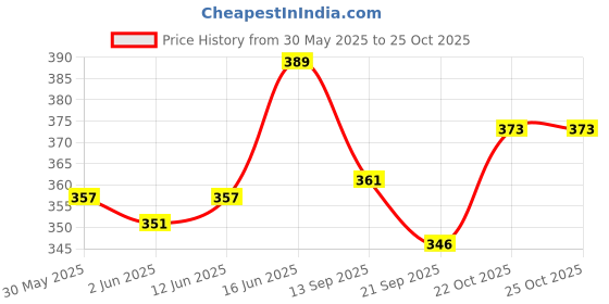 flipkart.com bhvmey Wooden 54 Colored Wooden Building Block Dominoes bhvmey Price History Graph from 30 May 2025 to 24 Oct 2025