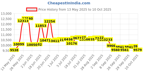 flipkart.com bionfit BI-1011KA Pro Max Spin | Perfect For Weight Loss Spinner Exercise Bike bionfit Price History Graph from 13 May 2025 to 10 Oct 2025