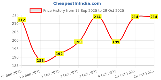 flipkart.com gelcover BI CYCLE GEL COVER Bicycle Seat Cover Free Size gelcover Price History Graph from 17 Sep 2025 to 29 Oct 2025
