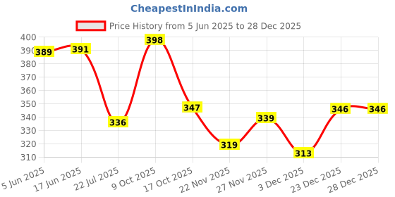 flipkart.com bi fashion Men Solid Hooded Neck Black Sweater bi fashion Price History Graph from 5 Jun 2025 to 23 Dec 2025