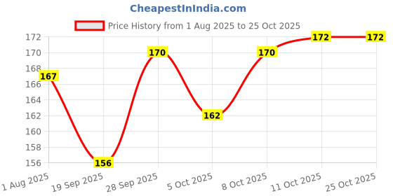 flipkart.com bi fashion Women Solid V Neck Cotton Blend Black T-Shirt bi fashion Price History Graph from 1 Aug 2025 to 24 Oct 2025