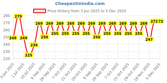 flipkart.com bi - quality product Oil and Wax Heater bi - quality product Price History Graph from 3 Jun 2025 to 5 Dec 2025