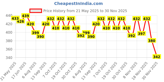 flipkart.com bi - quality product Oil and Wax Heater bi - quality product Price History Graph from 21 May 2025 to 30 Nov 2025