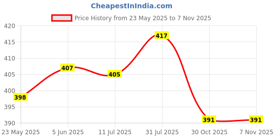 flipkart.com bi - quality products DARK Wax bi - quality products Price History Graph from 23 May 2025 to 6 Nov 2025