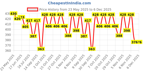 flipkart.com bi - quality products Oil and Wax Heater bi - quality products Price History Graph from 23 May 2025 to 5 Dec 2025