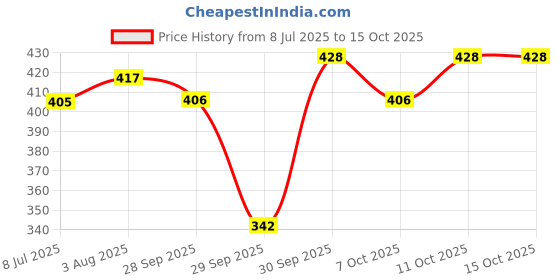 flipkart.com bi - quality products Oil and Wax Heater bi - quality products Price History Graph from 8 Jul 2025 to 14 Oct 2025