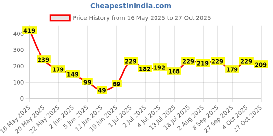 flipkart.com bianca Cotton Bathroom Mat bianca Price History Graph from 16 May 2025 to 27 Oct 2025
